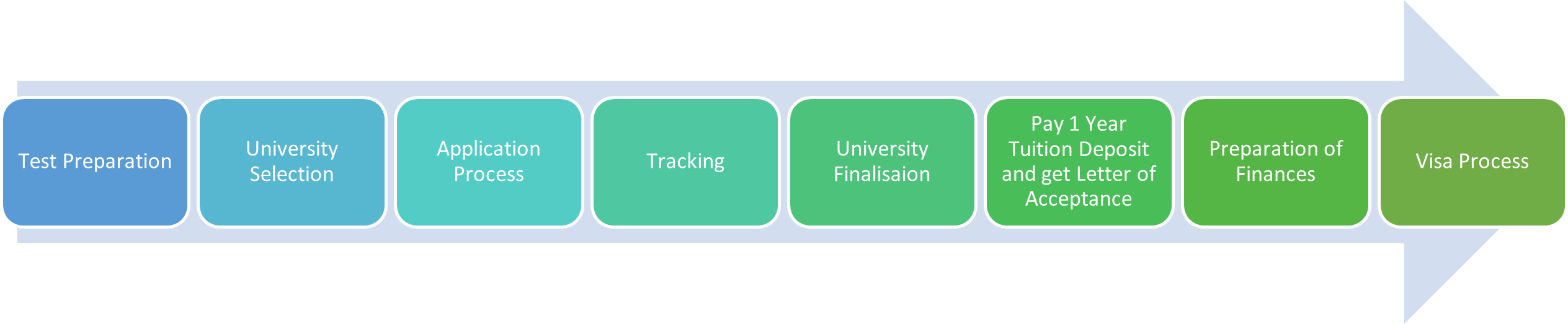 Admission Process