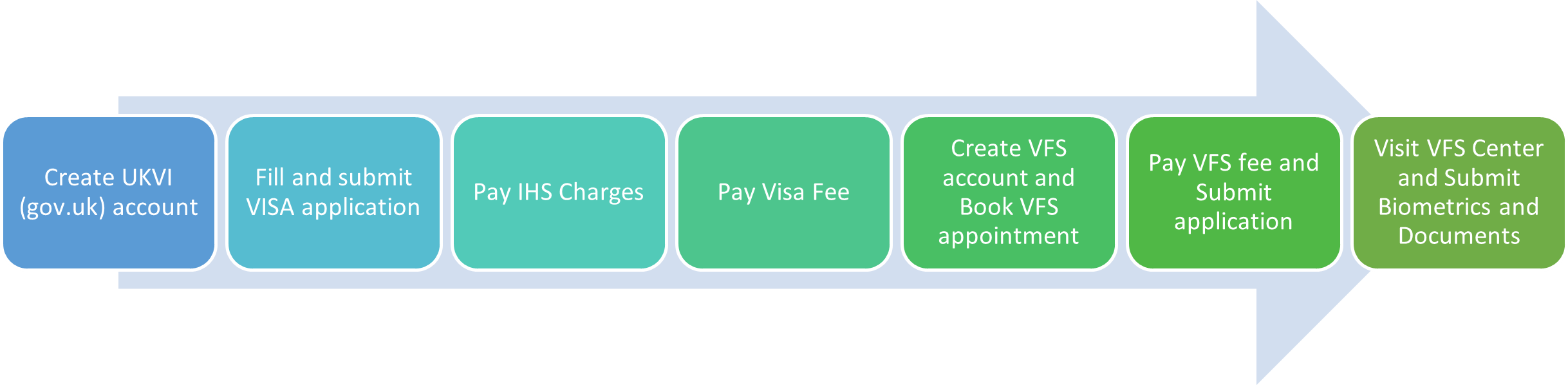 Visa Process